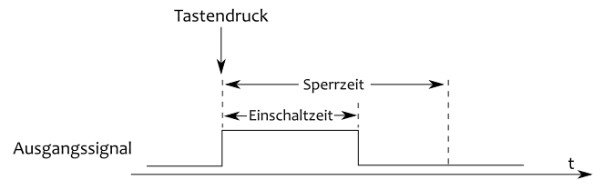 Zeitdiagram